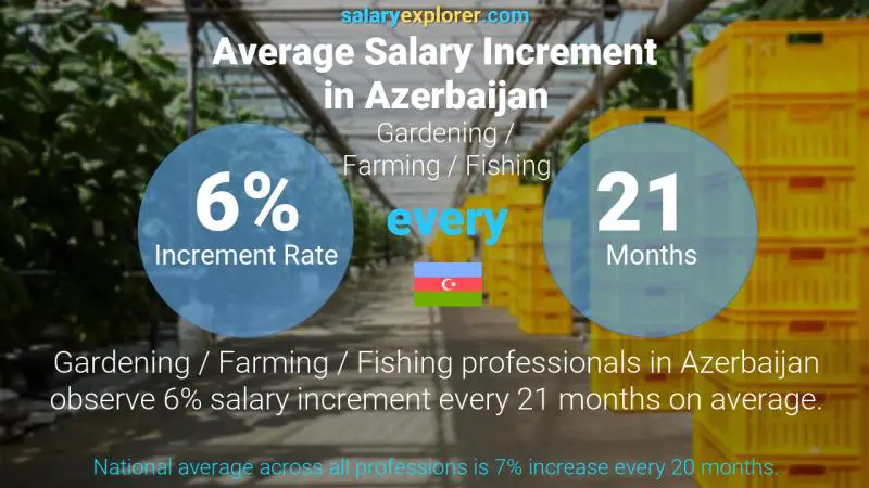 Annual Salary Increment Rate Azerbaijan Gardening / Farming / Fishing