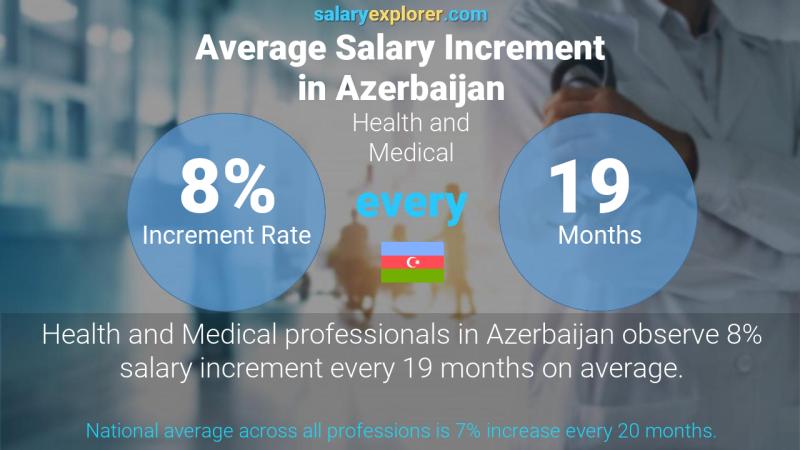 Annual Salary Increment Rate Azerbaijan Health and Medical