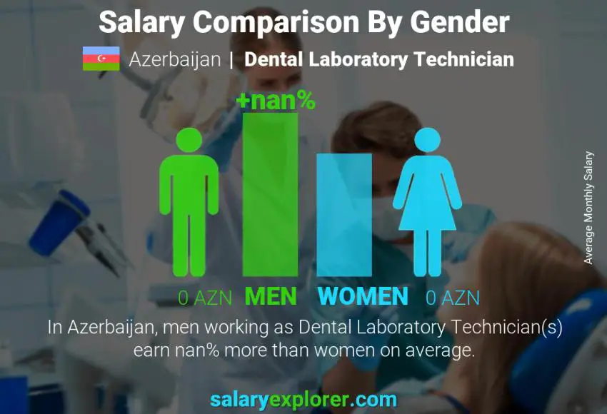 Salary comparison by gender Azerbaijan Dental Laboratory Technician monthly