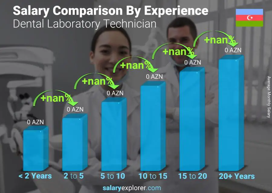 Salary comparison by years of experience monthly Azerbaijan Dental Laboratory Technician
