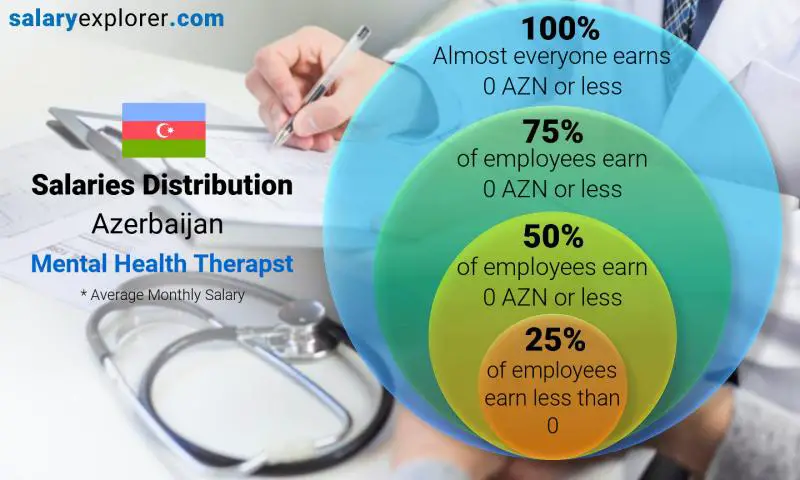 Median and salary distribution Azerbaijan Mental Health Therapst monthly