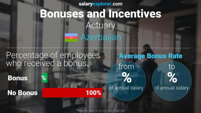 Annual Salary Bonus Rate Azerbaijan Actuary