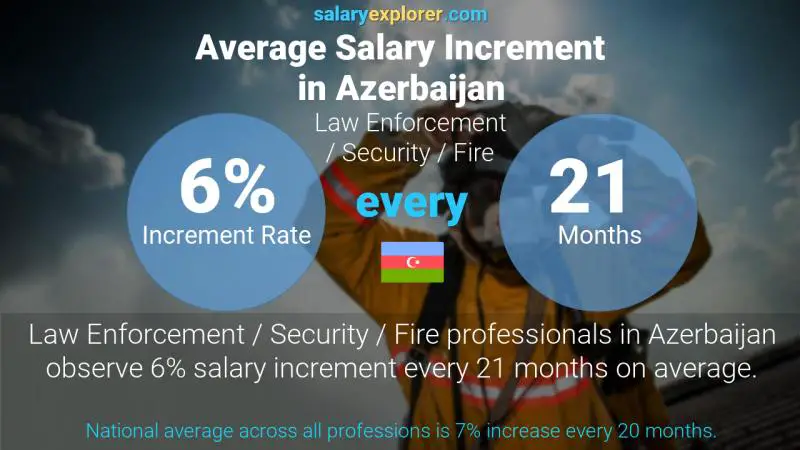 Annual Salary Increment Rate Azerbaijan Law Enforcement / Security / Fire