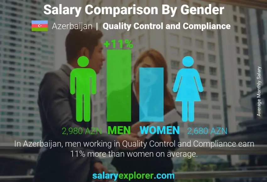 Salary comparison by gender Azerbaijan Quality Control and Compliance monthly