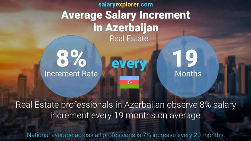 Annual Salary Increment Rate Azerbaijan Real Estate