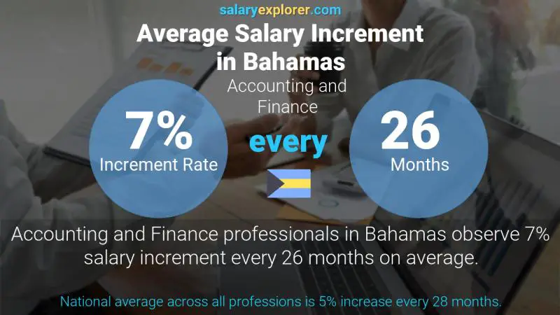 Annual Salary Increment Rate Bahamas Accounting and Finance