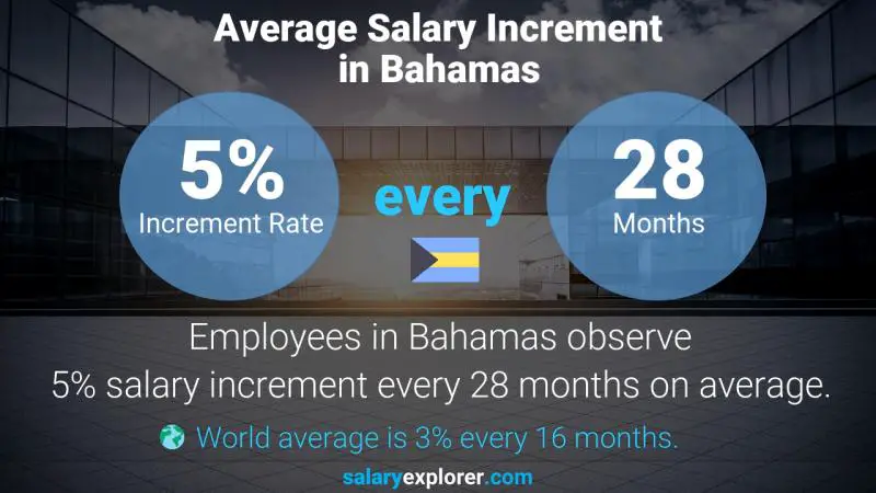 Annual Salary Increment Rate Bahamas Corporate Treasurer