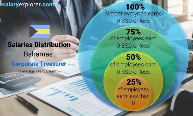 Median and salary distribution Bahamas Corporate Treasurer yearly