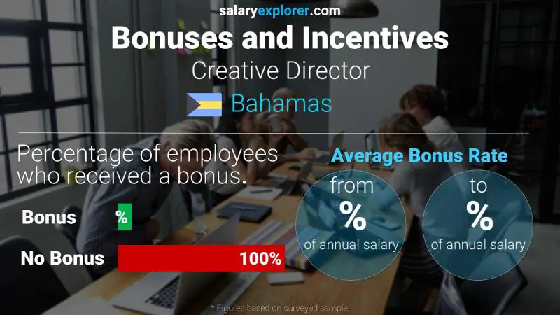 Annual Salary Bonus Rate Bahamas Creative Director