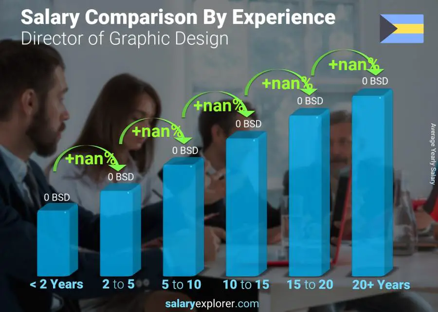 Salary comparison by years of experience yearly Bahamas Director of Graphic Design