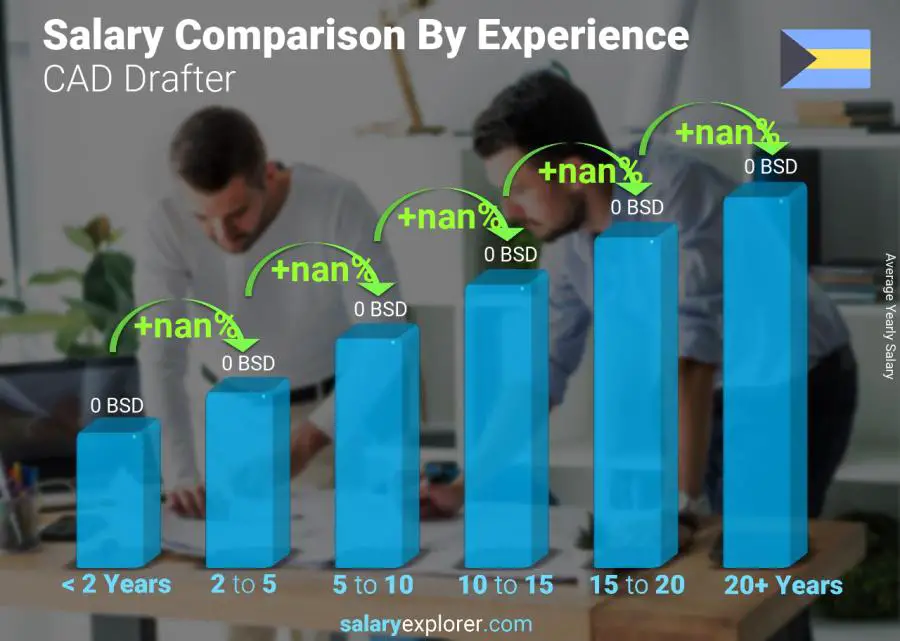 Salary comparison by years of experience yearly Bahamas CAD Drafter