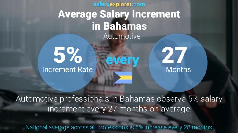 Annual Salary Increment Rate Bahamas Automotive
