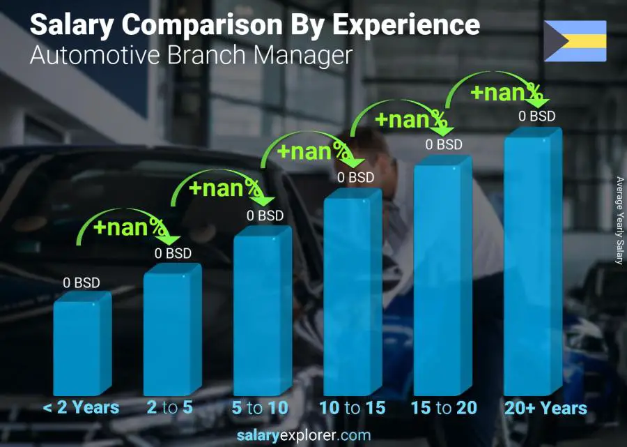 Salary comparison by years of experience yearly Bahamas Automotive Branch Manager