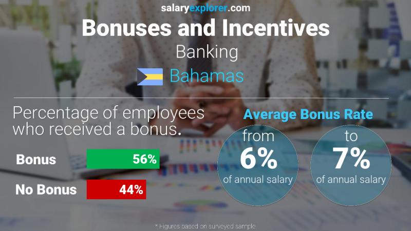 Annual Salary Bonus Rate Bahamas Banking