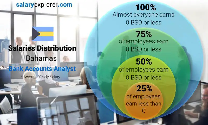 Median and salary distribution Bahamas Bank Accounts Analyst yearly