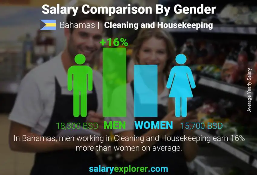 Salary comparison by gender Bahamas Cleaning and Housekeeping yearly