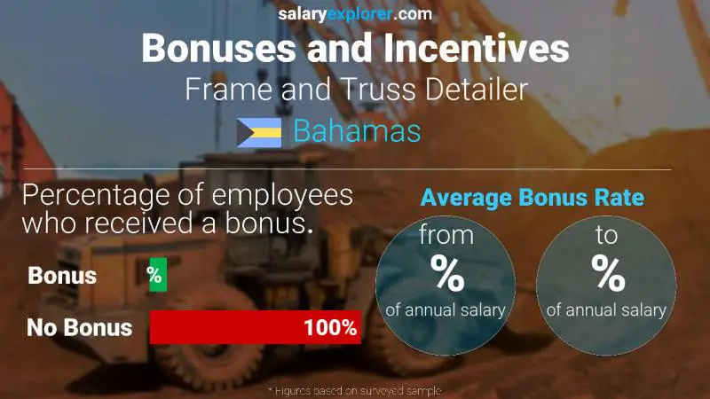 Annual Salary Bonus Rate Bahamas Frame and Truss Detailer