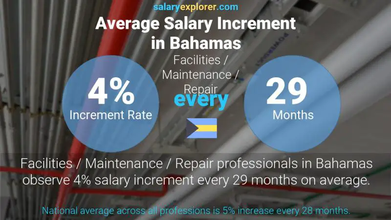 Annual Salary Increment Rate Bahamas Facilities / Maintenance / Repair