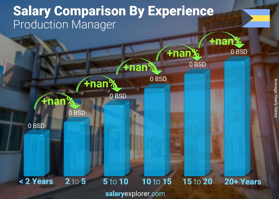 Salary comparison by years of experience yearly Bahamas Production Manager