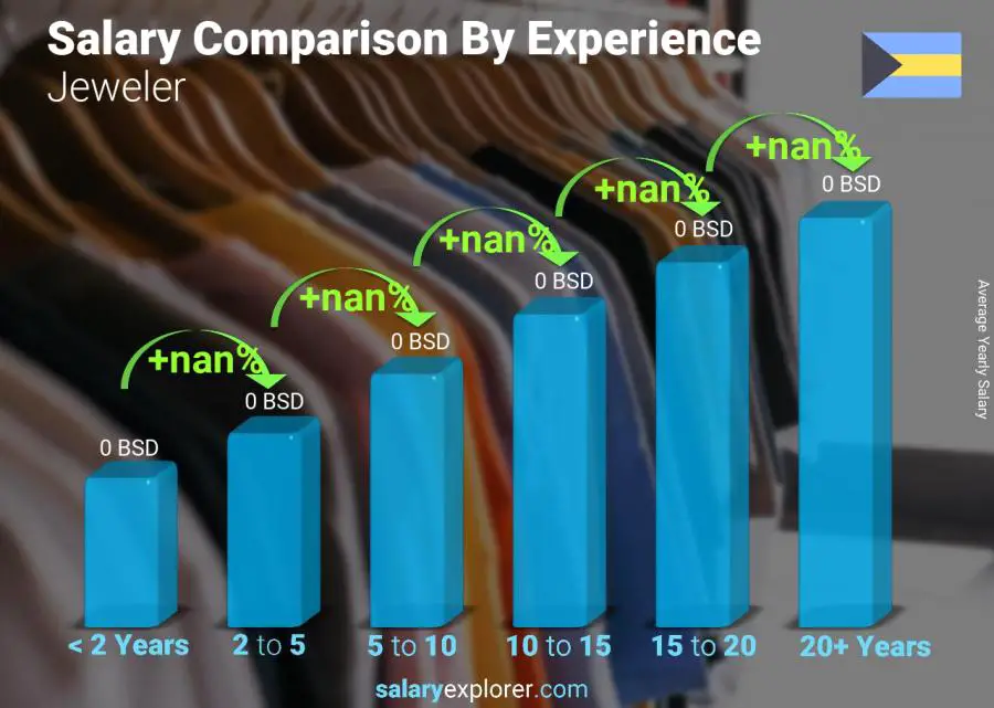 Salary comparison by years of experience yearly Bahamas Jeweler