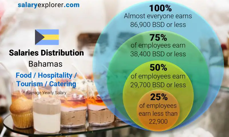 Median and salary distribution Bahamas Food / Hospitality / Tourism / Catering yearly