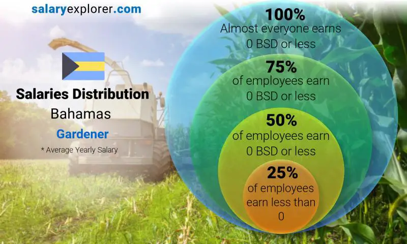 Median and salary distribution Bahamas Gardener yearly