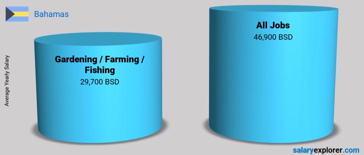 Salary Comparison Between Gardening / Farming / Fishing and Gardening / Farming / Fishing yearly Bahamas