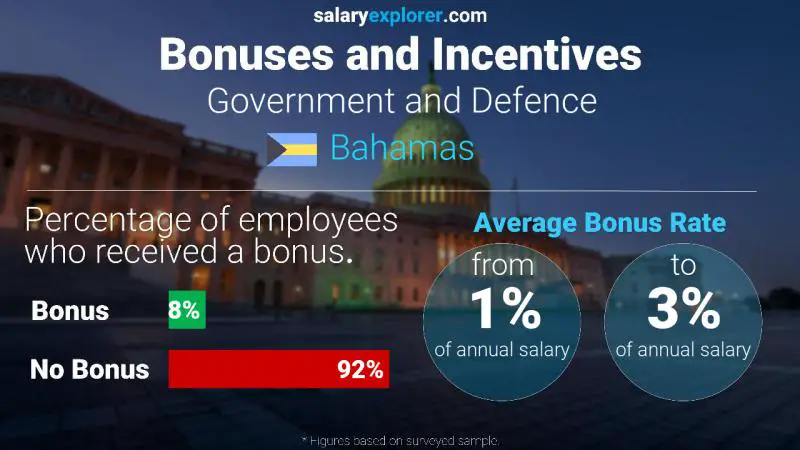 Annual Salary Bonus Rate Bahamas Government and Defence