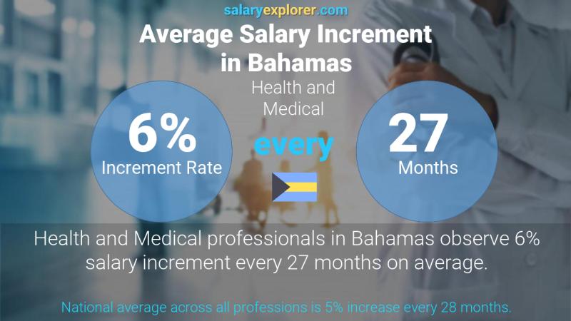 Annual Salary Increment Rate Bahamas Health and Medical