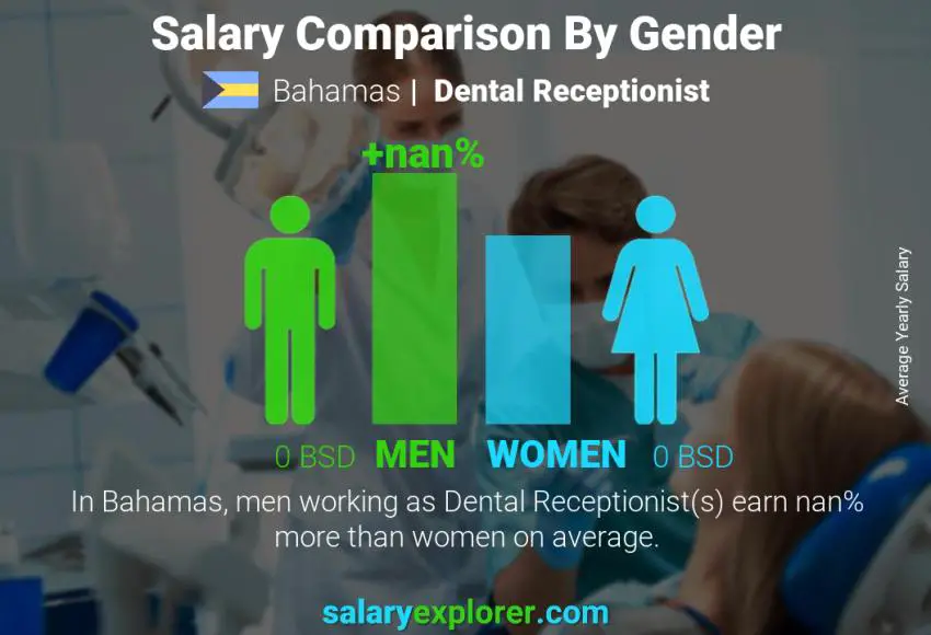 Salary comparison by gender Bahamas Dental Receptionist yearly