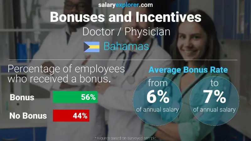 Annual Salary Bonus Rate Bahamas Doctor / Physician