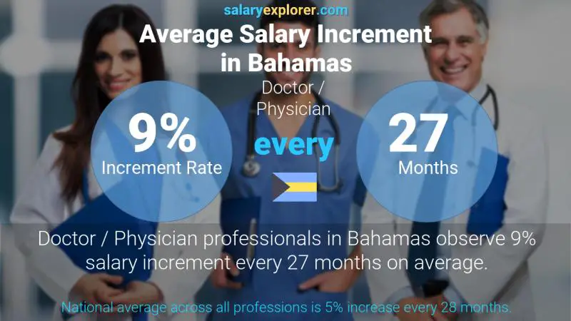 Annual Salary Increment Rate Bahamas Doctor / Physician