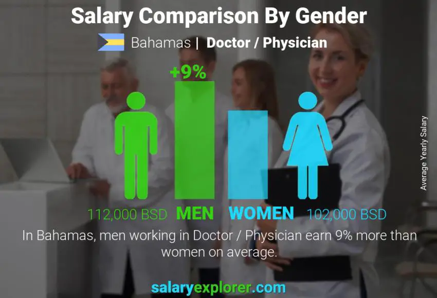 Salary comparison by gender yearly Bahamas Doctor / Physician