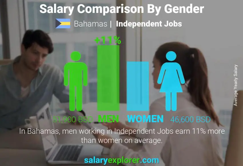 Salary comparison by gender Bahamas Independent Jobs yearly