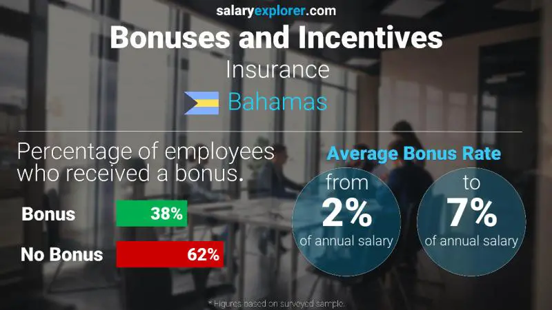 Annual Salary Bonus Rate Bahamas Insurance