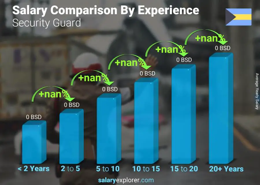 Salary comparison by years of experience yearly Bahamas Security Guard