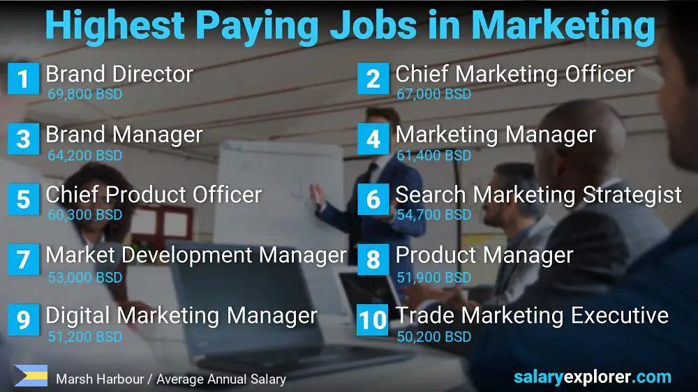 Highest Paying Jobs in Marketing - Marsh Harbour