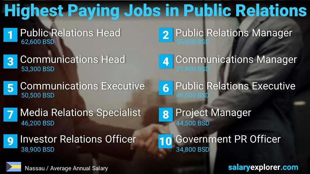 Highest Paying Jobs in Public Relations - Nassau