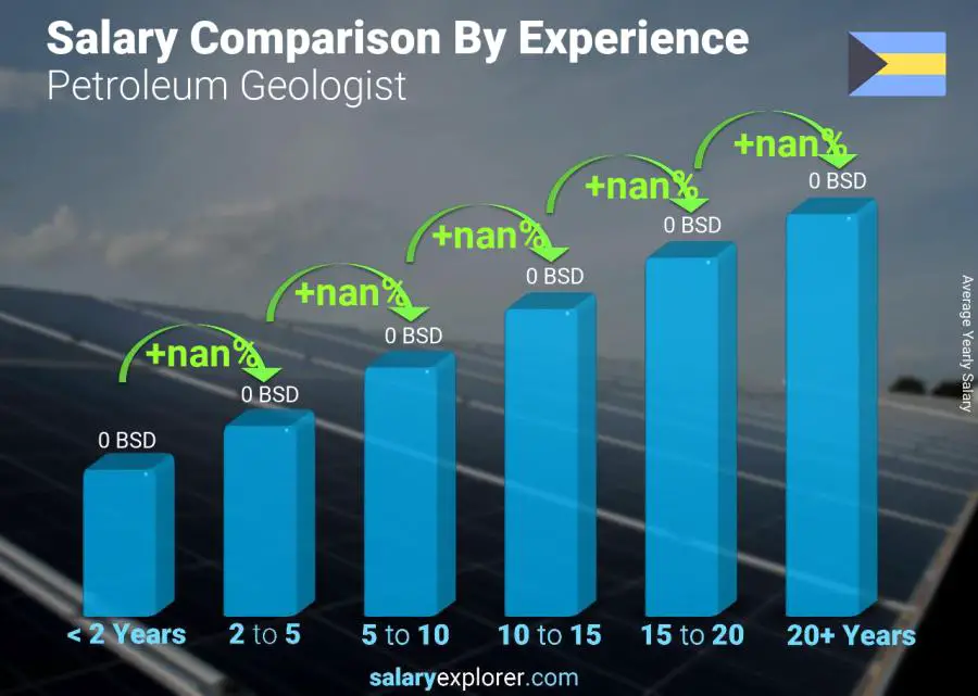 Salary comparison by years of experience yearly Bahamas Petroleum Geologist