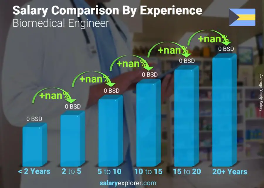 Salary comparison by years of experience yearly Bahamas Biomedical Engineer