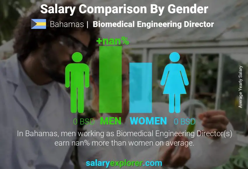 Salary comparison by gender Bahamas Biomedical Engineering Director yearly