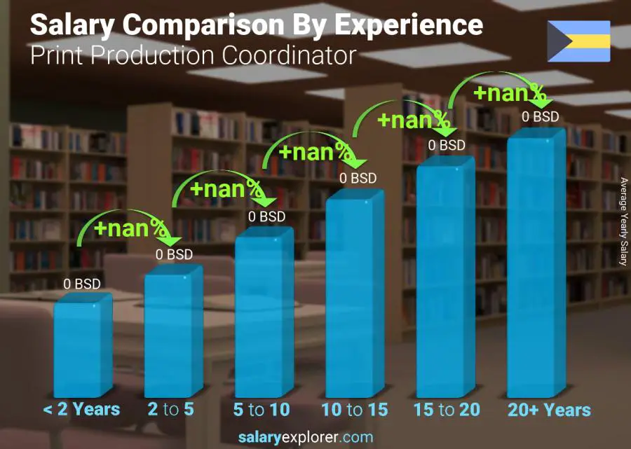 Salary comparison by years of experience yearly Bahamas Print Production Coordinator