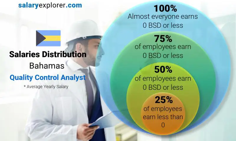 Median and salary distribution Bahamas Quality Control Analyst yearly