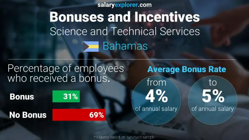 Annual Salary Bonus Rate Bahamas Science and Technical Services