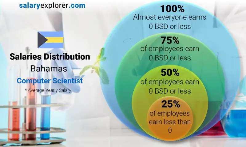 Median and salary distribution Bahamas Computer Scientist yearly