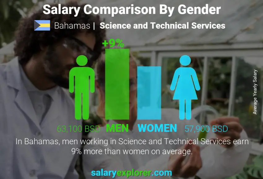 Salary comparison by gender Bahamas Science and Technical Services yearly