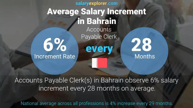 Annual Salary Increment Rate Bahrain Accounts Payable Clerk