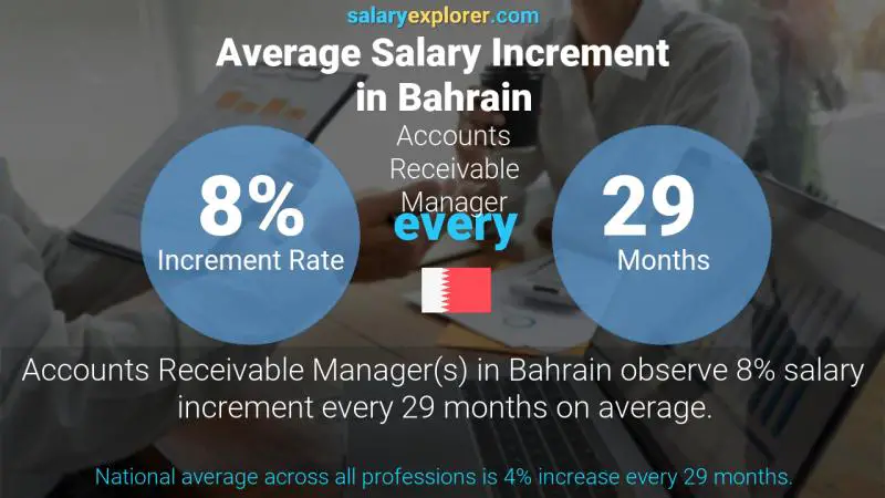 Annual Salary Increment Rate Bahrain Accounts Receivable Manager