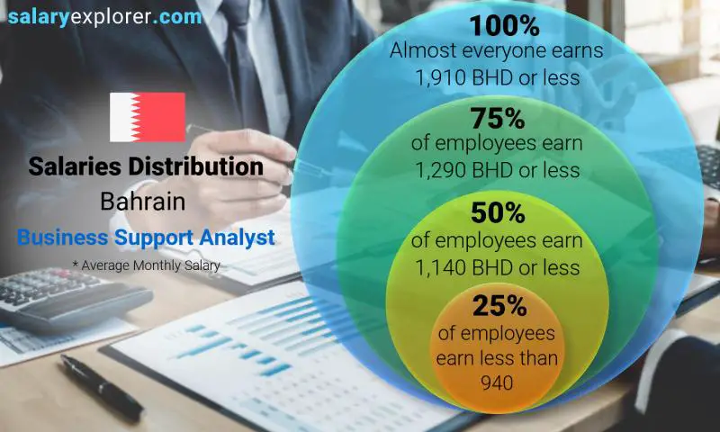 Median and salary distribution Bahrain Business Support Analyst monthly