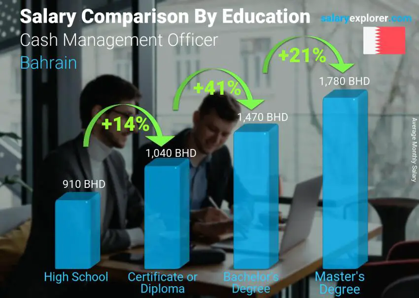 Salary comparison by education level monthly Bahrain Cash Management Officer